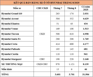 doanh số Hyundai.jpg